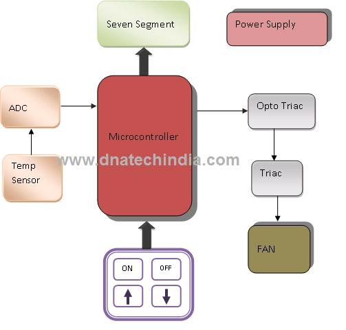 Temperature Based Fan Speed Control