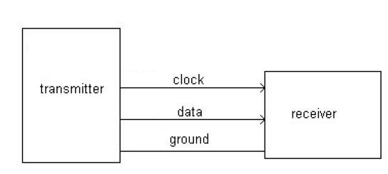 Syncronous Communication