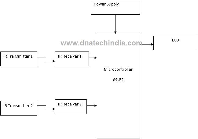Bidirectional Visitor Counter