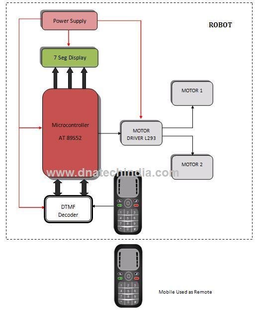 Cell Phone Operated Land Rover