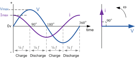 AC_Capacitor_Phasor_Diagram