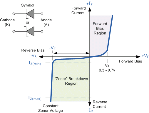 Zener Diode I-V Characteristics Zener_Diode_I-V_Characteristics